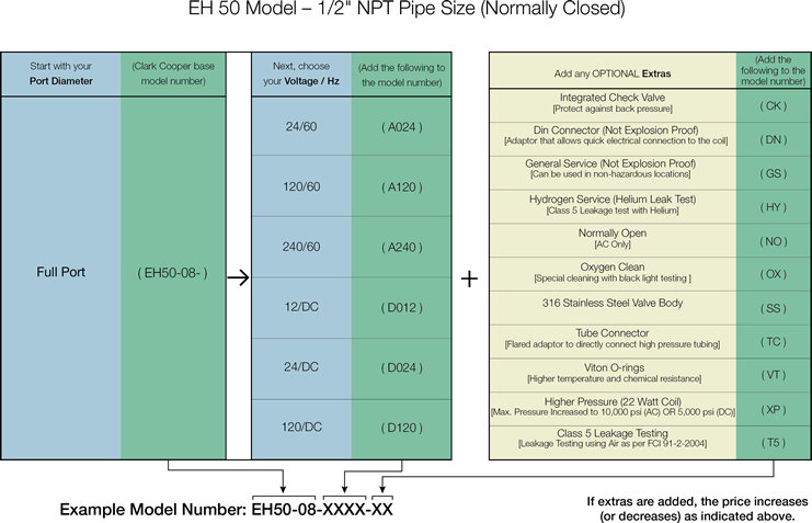 EH50 Valves Price Sheet
